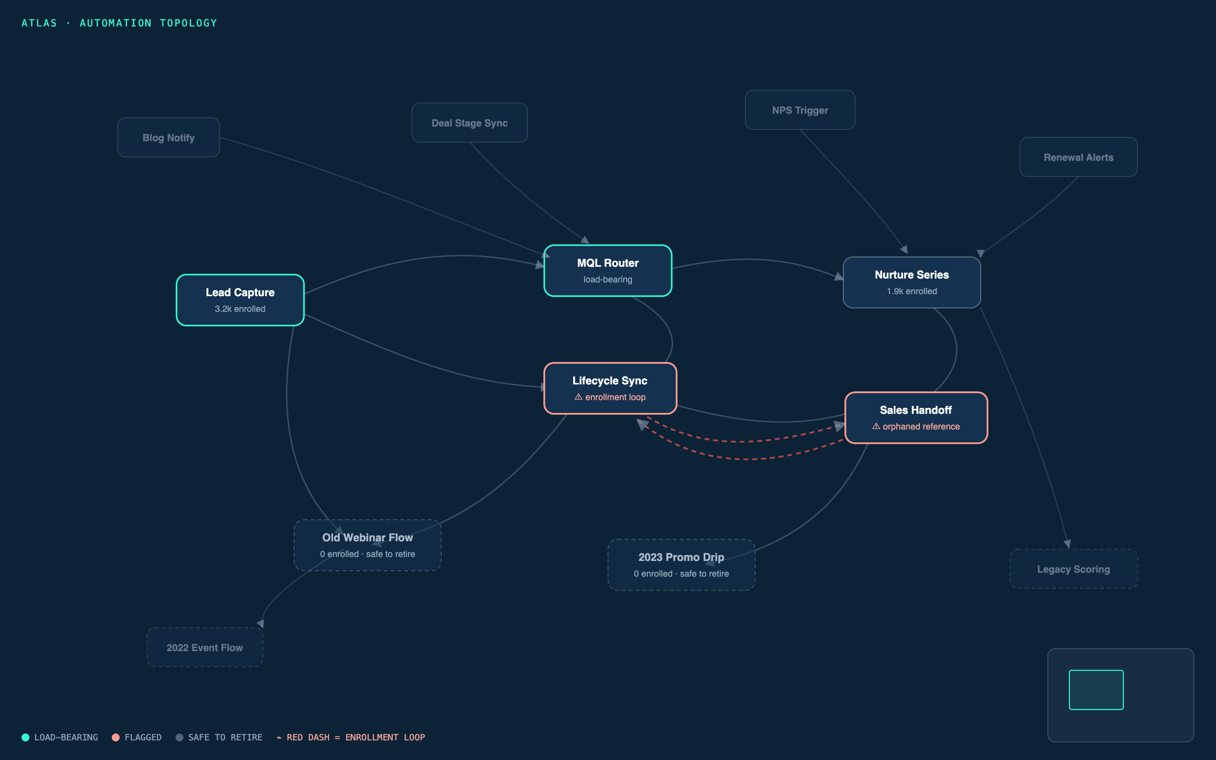 Atlas dependency map of the portal's automation topology