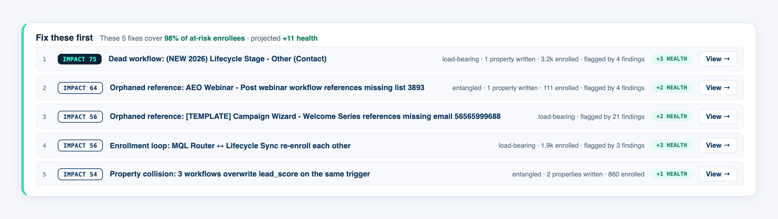 Fix-these-first strip ranking the five highest-impact fixes